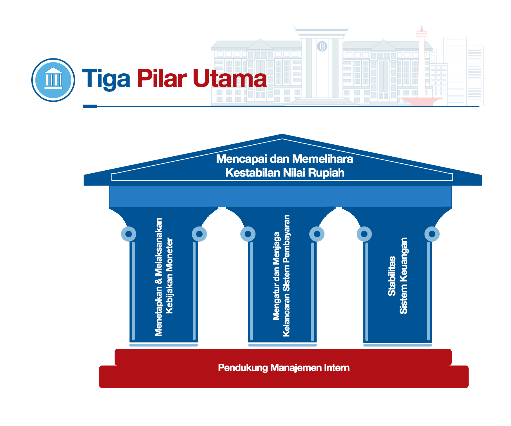 Tiga Pilar Utama